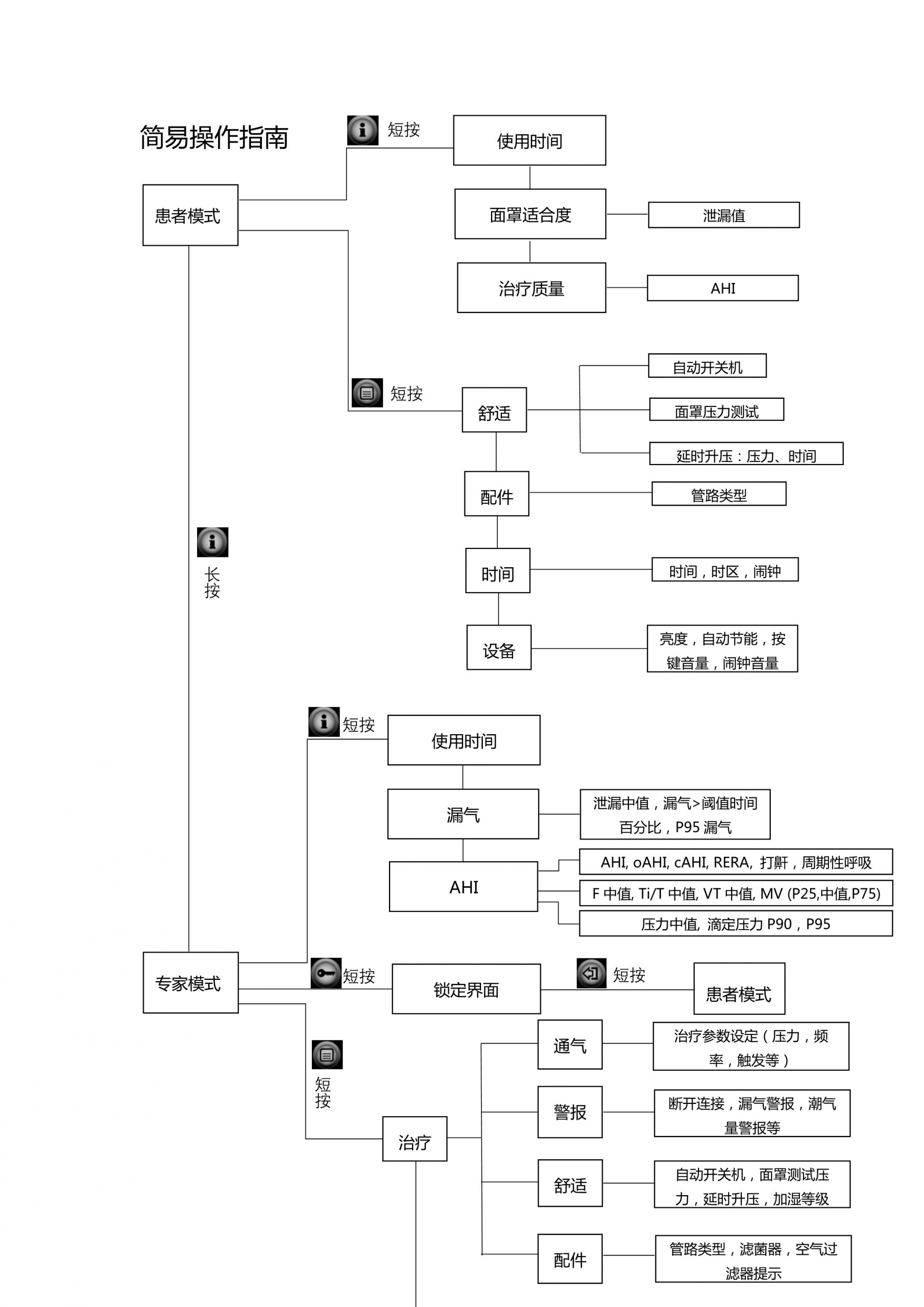 德國(guó)律維施泰因（德國(guó)萬曼）prisma20A/25ST呼吸機(jī)簡單操作(zuò)方法